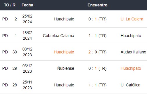 Últimos 5 partidos de Huachipato