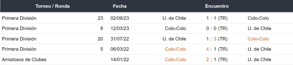 Últimos 5 enfrentamientos de Colo Colo y Universidad de Chile