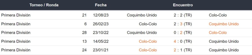 Últimos 5 enfrentamientos de Coquimbo Unido y Colo Colo