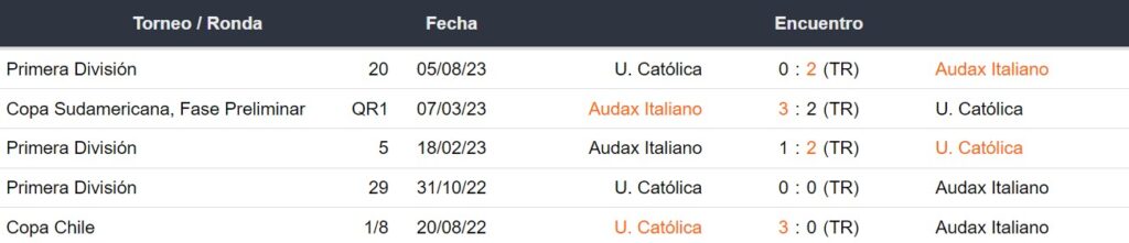 Últimos 5 enfrentamientos de Universidad Católica y Audax Italiano
