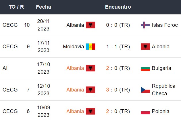 Últimos 5 partidos de Albania