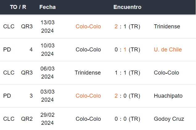 Últimos 5 partidos de Colo Colo