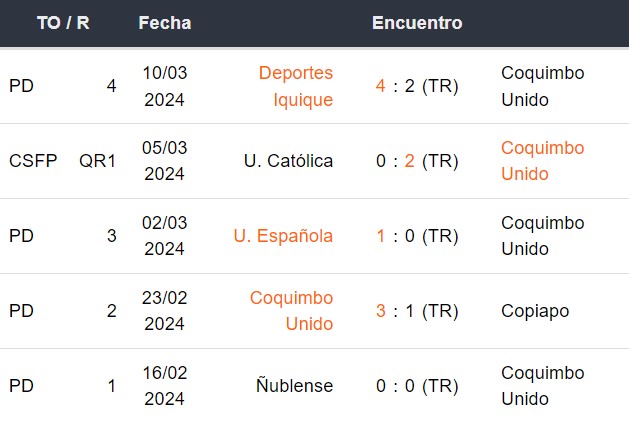 Últimos 5 partidos de Coquimbo Unido
