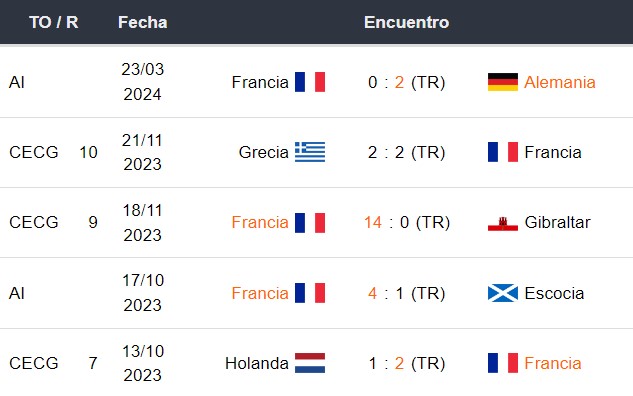 Últimos 5 partidos de Francia