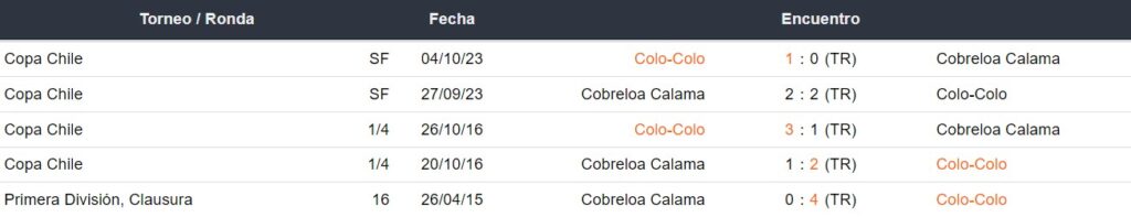 Últimos 5 enfrentamientos de Colo Colo y Cobreloa Calama