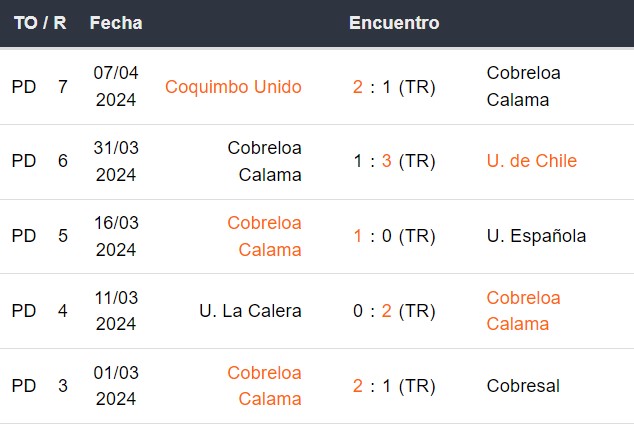 Últimos 5 partidos de Cobreloa Calama